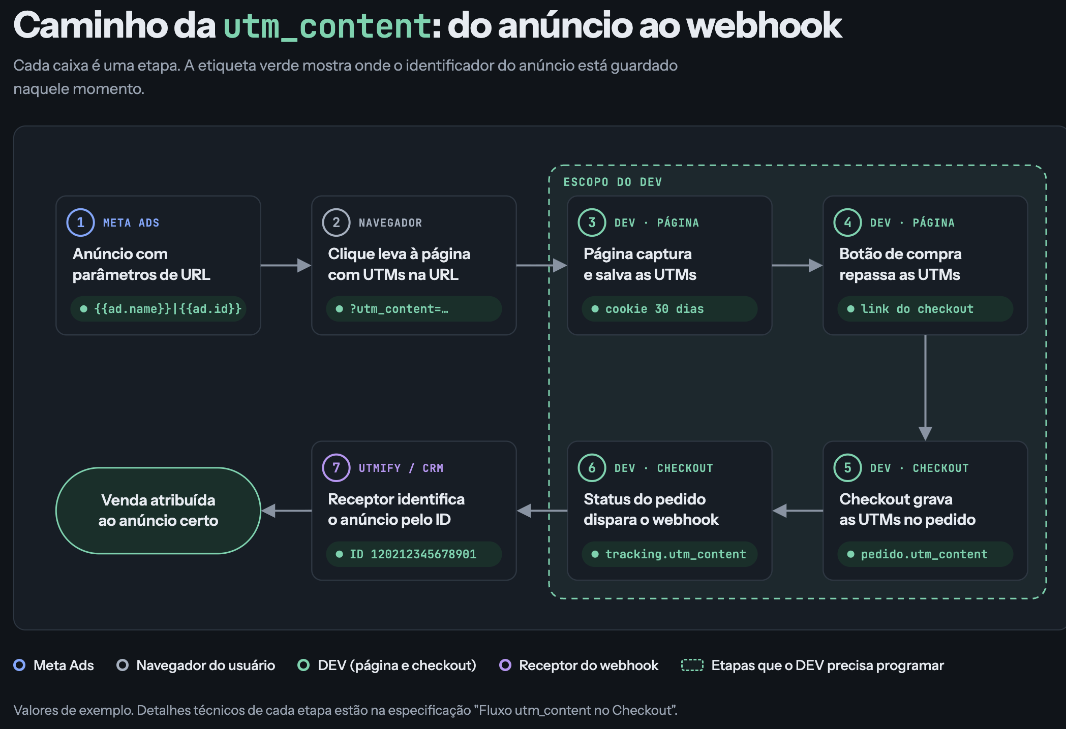 Diagrama do caminho da utm_content do clique ao webhook